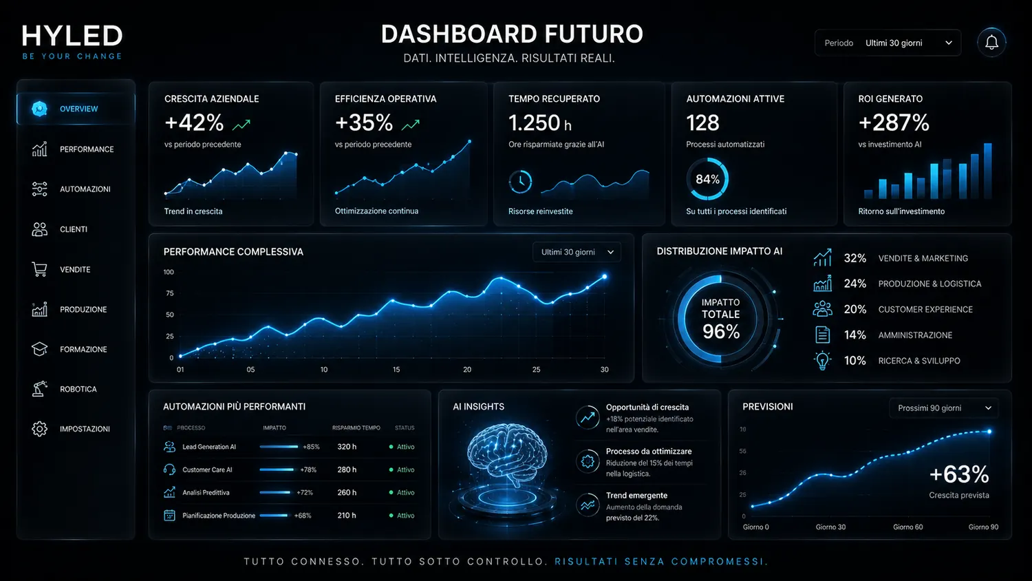Dashboard HYLED: dati, intelligenza, risultati reali