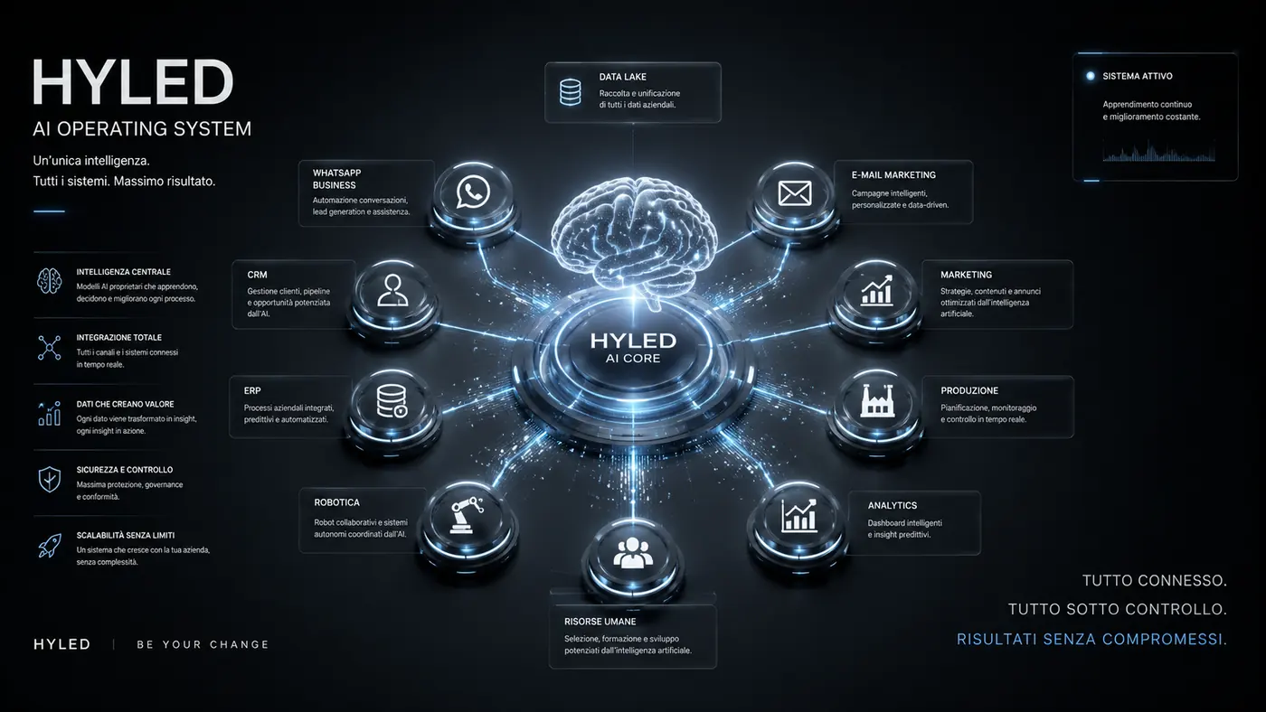 HYLED AI Operating System: CRM, ERP, marketing, produzione, robotica e analytics collegati